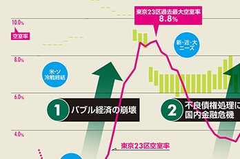 アフターコロナを考える。過去4度のオフィス不況期はどうだったのか？