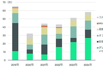 希少性が高まる都心の築浅大型ビルの空室
