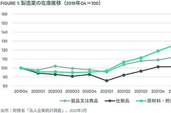 製造業の在庫増加：物流施設需要を牽引するもう一つの要因