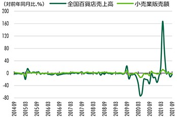 各都市の動向－JRMV2021年第3四半期