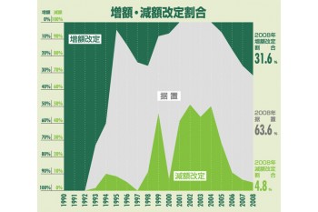 札幌・仙台・金沢