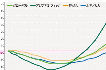 海外主要都市　オフィスマーケット動向