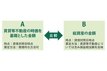 賃貸等不動産の時価開示
