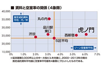 シービーアールイー松永が語る新橋・虎ノ門オフィス市場