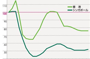 第4章：香港・シンガポールの賃貸オフィス市場