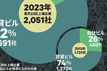 東京23区内の上場企業　本社が自社ビルか賃貸ビルかの比較