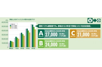 移転コストシュミレーション