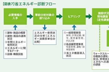 第4回 賃貸オフィスビル等の 改正省エネ法・環境保全条例対応（2）