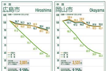 中国・四国・九州 - 全国42都市の収益力・賃料・地価動向