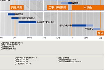物流施設移転の理想と現実