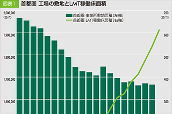 不動産価格高騰で郊外移転が加速。多様化する工場立地