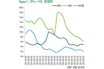 全体動向-JOMV2015年第2四半期