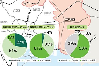 足立の物流マーケット
