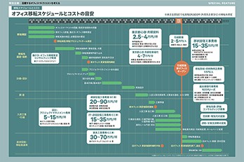 高騰するオフィスづくりコストを考える