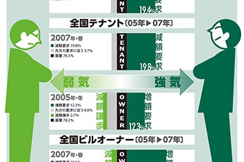 賃料改定のトレンド