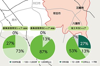 三郷の物流マーケット