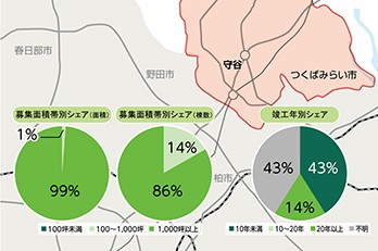 守谷の物流マーケット