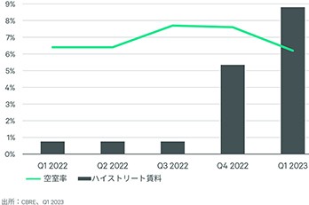 各都市の動向－JRMV2023年第1四半期