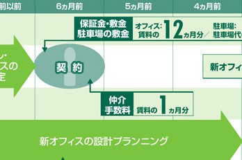 コストシミュレーションから考えるオフィス移転の是非