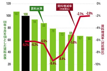 転換期を迎えたオフィス賃料相場