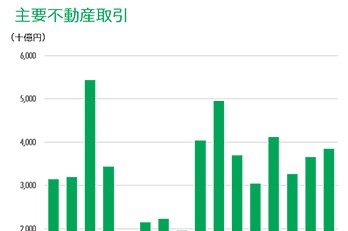 今こそ考えるCRE戦略と保有不動産活用-事業用不動産売買額増加中
