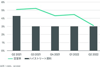 各都市の動向－JRMV2022年第2四半期
