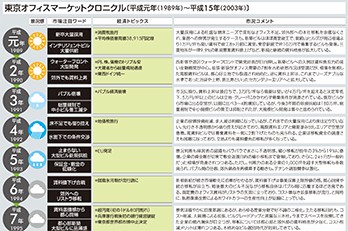 平成の景気動向とオフィスマーケットを「年表」で振り返る