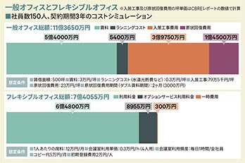 フレキシブルオフィス