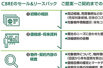 契約までのステップ｜セール＆リースバック