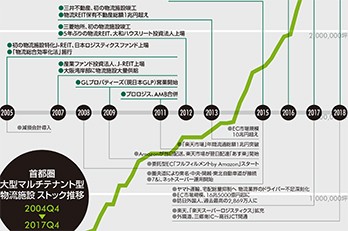 物流施設クロニクル