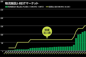 物流施設マーケットの変遷