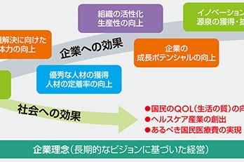 企業価値と業績の向上に寄与する「健康経営」の普及を推進