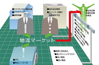 物流投資マーケットの現状