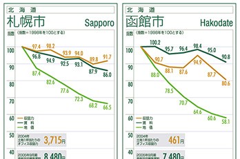 全国42都市の収益力・賃料・地価動向
