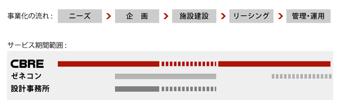 営業・コンストラクションマネジメント・管理の一貫サービス