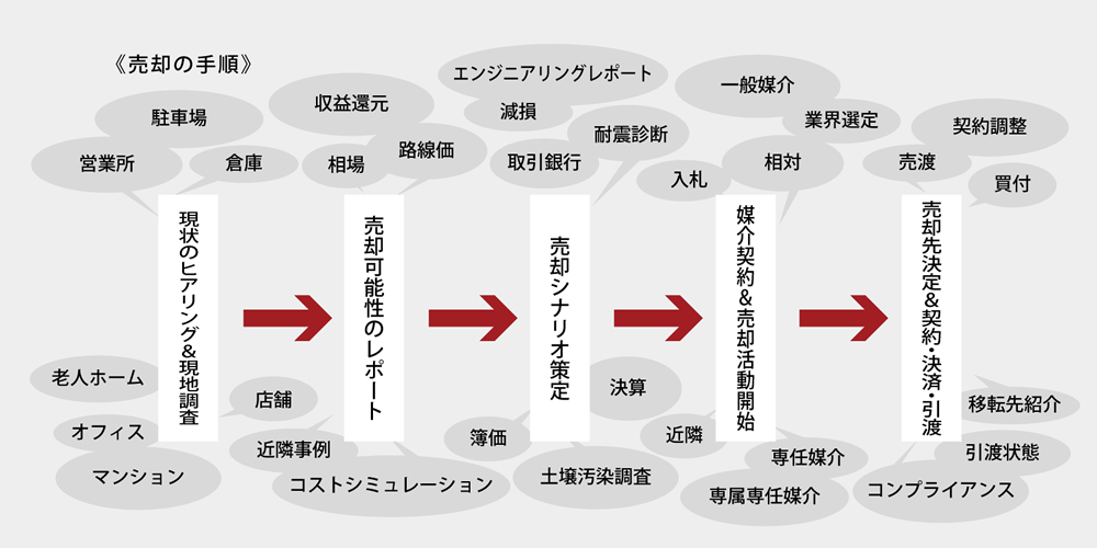 シービーアールイーの売却サポート