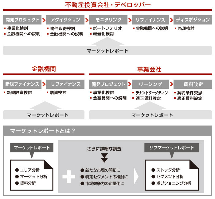 シービーアールイーのマーケットレポート