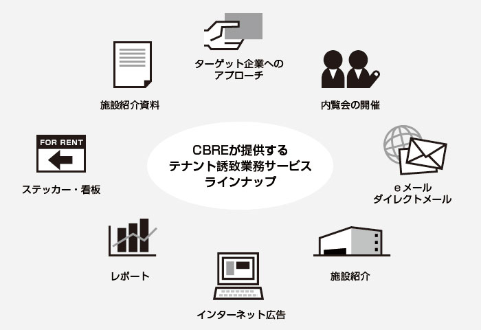 シービーアールイーのテナント誘致業務サービスラインナップ