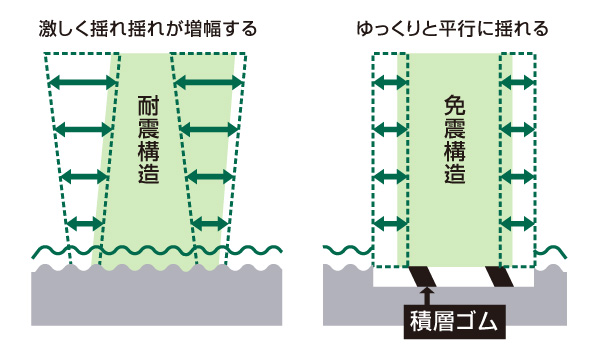 検証 免震物流施設 : 耐震構造と免震装置