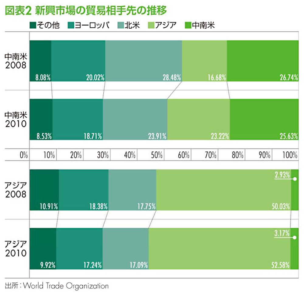 マーケットビューポイント2011:新興市場の貿易相手先の推移