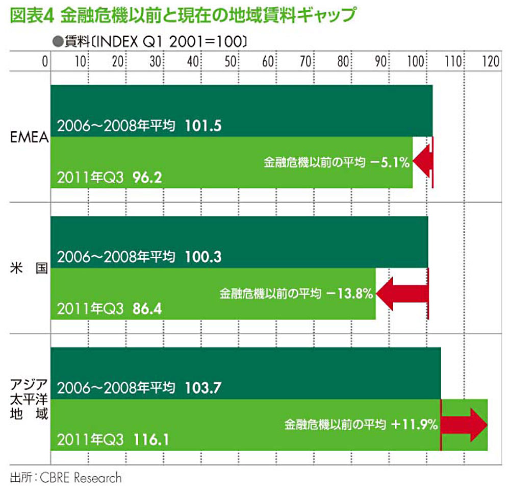 マーケットビューポイント2011:金融危機以前と現在の地域賃料のギャップ
