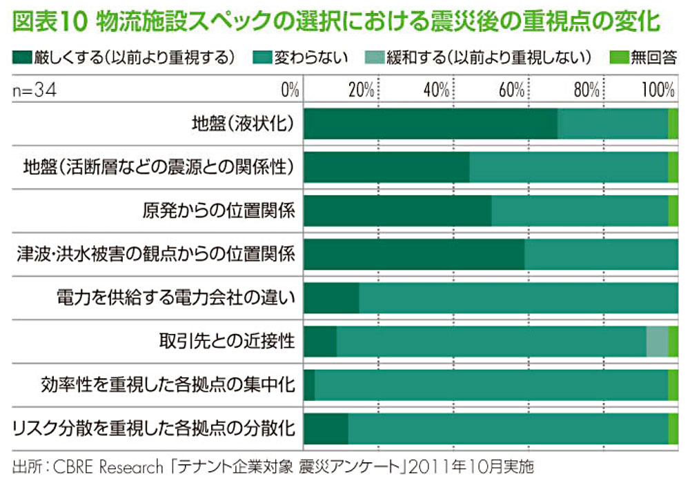 マーケットビューポイント2011:物流施設スペックの選択における震災後の重視点の変化