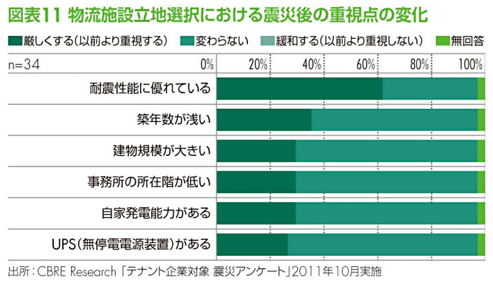 マーケットビューポイント2011:物流施設立地選択における震災後の重視点の変化