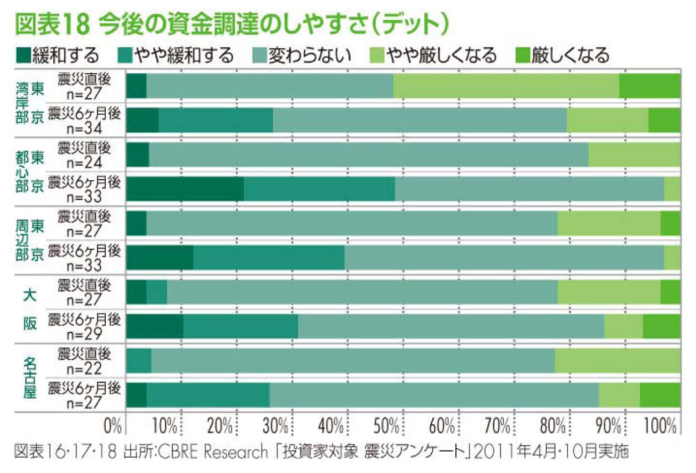 マーケットビューポイント2011:今後の資金調達のしやすさ(デット)