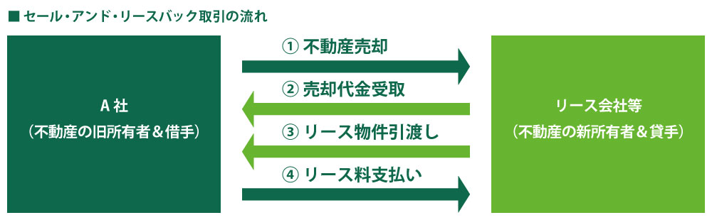 自社倉庫と賃貸倉庫の違い:セール・アンド・リースバック取引の流れ