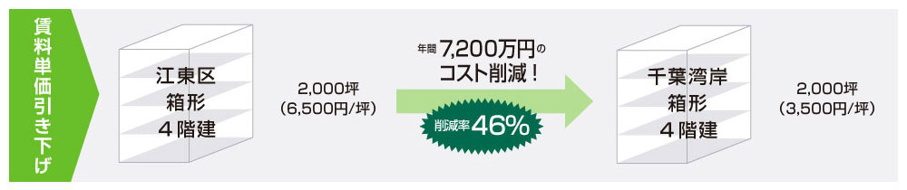 様々なパターンでのコスト削減移転 ケーススタディ:賃料単価引き下げ