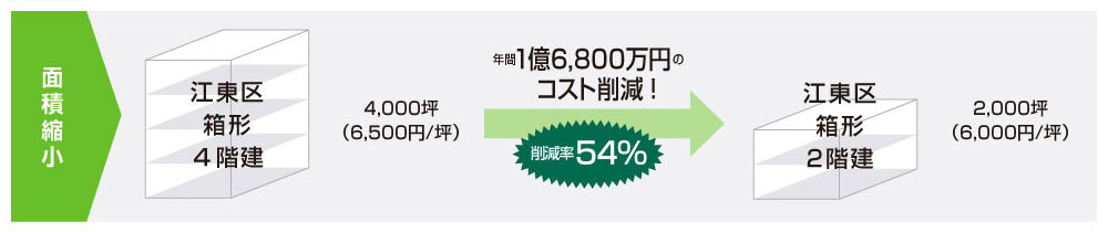 様々なパターンでのコスト削減移転 ケーススタディ:面積縮小