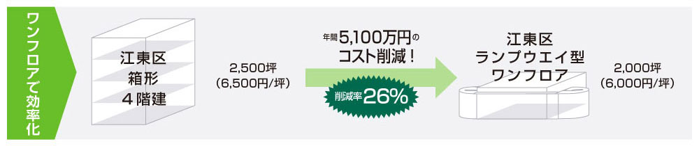 様々なパターンでのコスト削減移転 ケーススタディ:ワンフロアで効率化