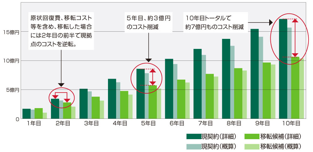 コストシミュレーションの盲点・留意点:コストシミュレーション