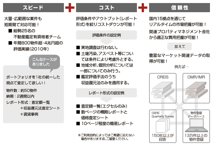 不動産鑑定の賢い活用法:時間・コストに応じた内容にて評価レポートの作成
が可能